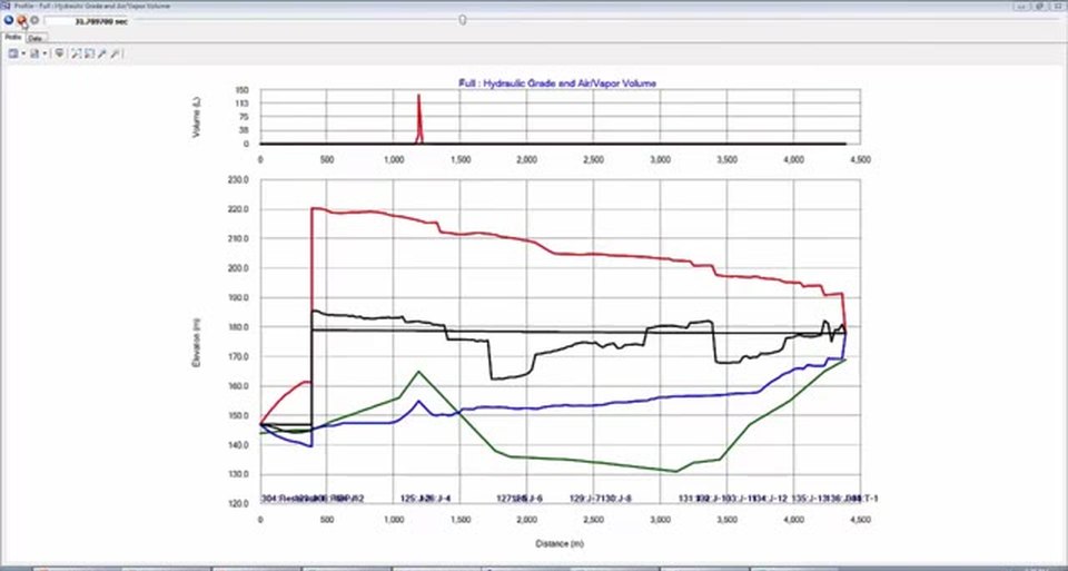 Transient envelope profile in HAMMER: maximum and minimum hydraulic grade lines, ground profile, initial HGL, and a vapor volume spike at the high point