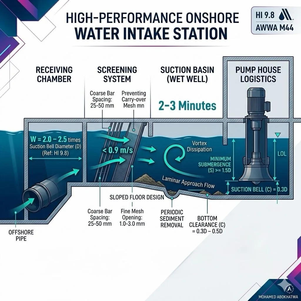 Onshore seawater intake design for SWRO plants